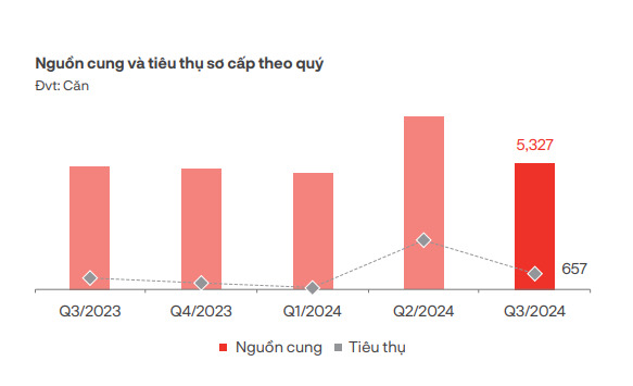 nguon cung tiep tuc giam trong quy iii 2024 thi truong bds nghi duong van chua cho thay dau hieu phuc hoi hinh 3