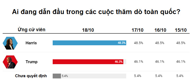 thong ke va do hoa ve cuoc dua dang dien ra sit sao giua ba harris va ong trump hinh 2