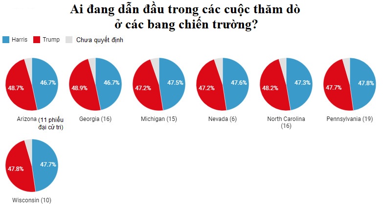 thong ke va do hoa ve cuoc dua dang dien ra sit sao giua ba harris va ong trump hinh 3