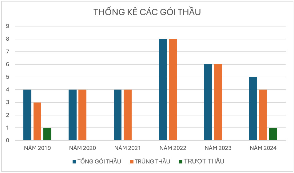 lien tuc trung thau sat gia cong ty cau duong dai phat van la cai ten quen thuoc tai cac goi thau dau tu cong tai binh phuoc va dak lak hinh 1