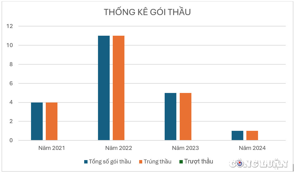 trung nhieu goi thau voi ty le tiet kiem thap cong ty co phan xay dung giao thong long thanh van quen mat voi nhieu goi thau tram ty cua ha noi hinh 1