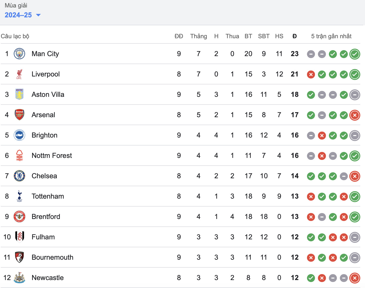 haaland ghi ban dua man city len ngoi dau bang ngoai hang anh hinh 3