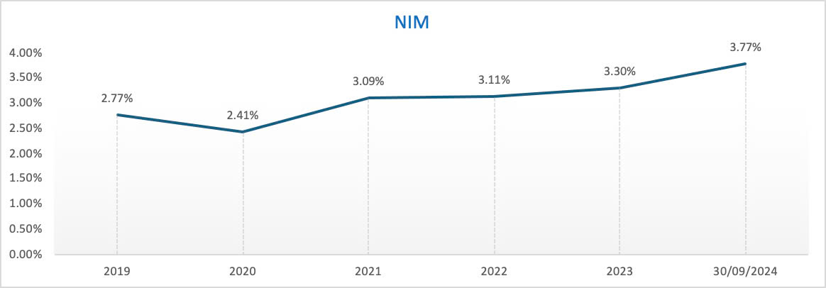 9 thang dau nam 2024 nhieu chi tieu quan trong cua nam a bank da can dich hinh 3