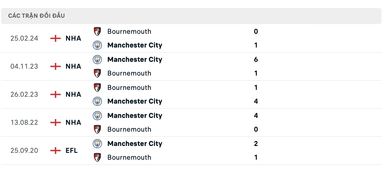 nhan dinh bournemouth vs man city luc 22h ngay 02 11 tai ngoai hang anh hinh 4