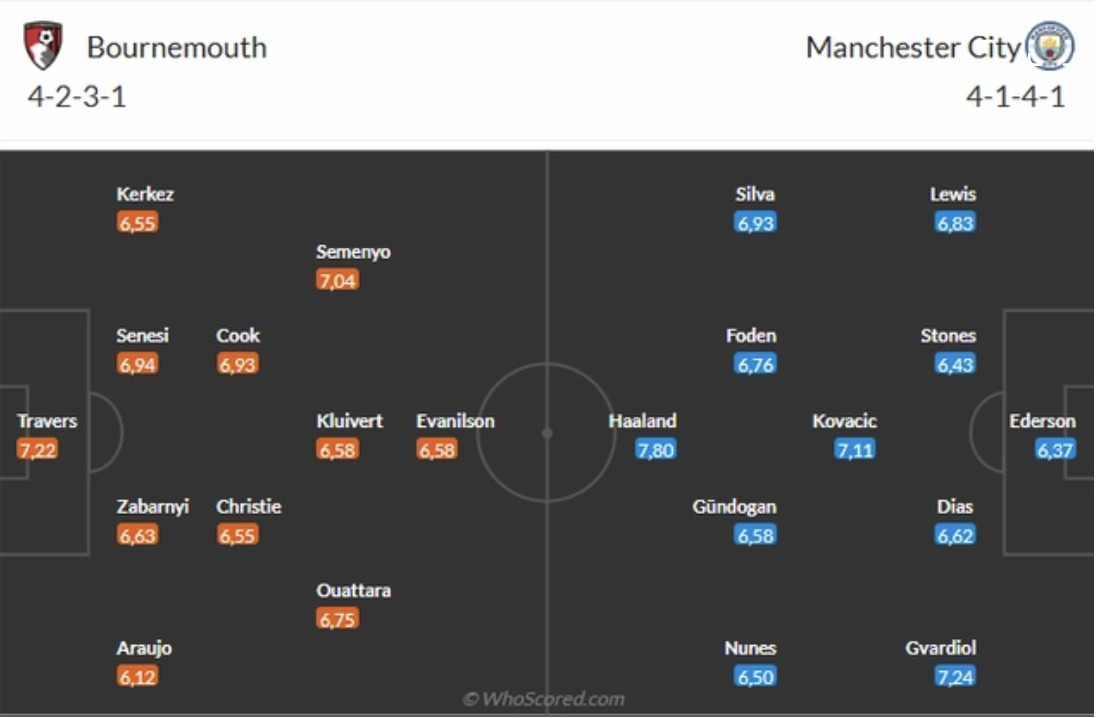 nhan dinh bournemouth vs man city luc 22h ngay 02 11 tai ngoai hang anh hinh 2