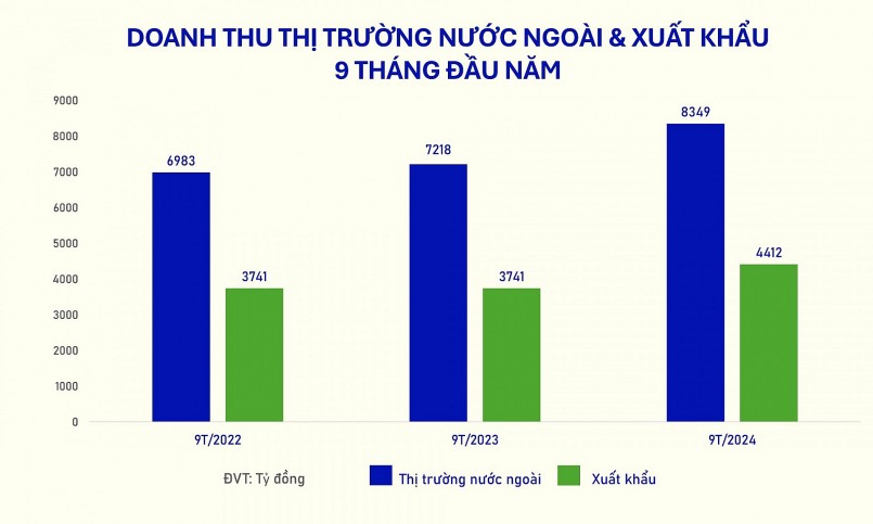 vinamilk quy 3 2024 doanh thu noi dia no luc vuot bao yagi nuoc ngoai tang truong 2 chu so hinh 1