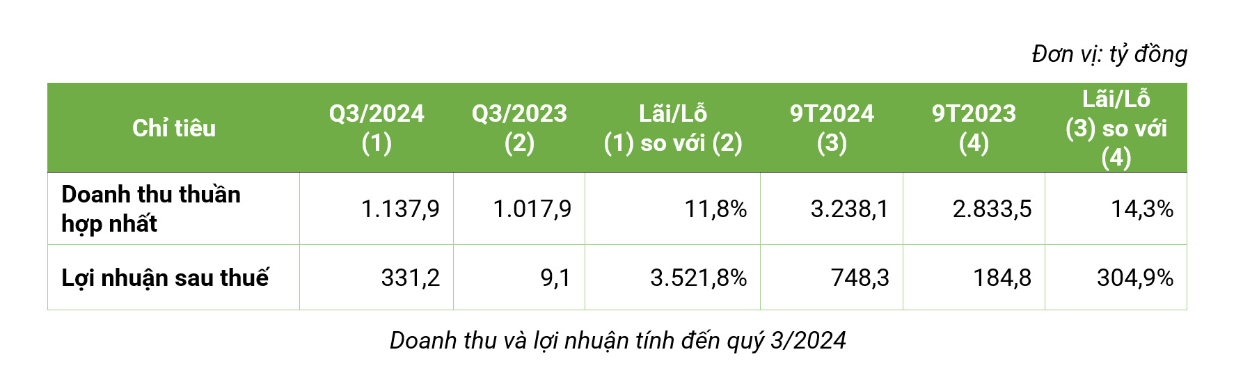 bamboo capital bcg tang truong manh lai quy 3 gap 36 lan cung ky hinh 2