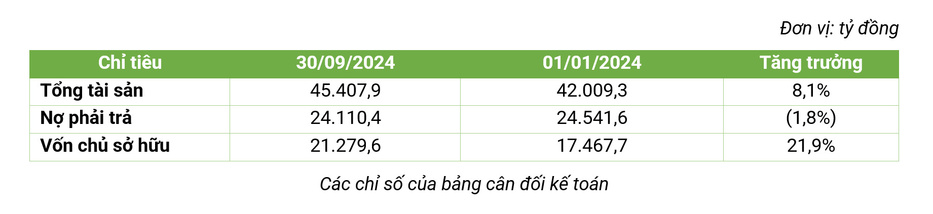 bamboo capital bcg tang truong manh lai quy 3 gap 36 lan cung ky hinh 3