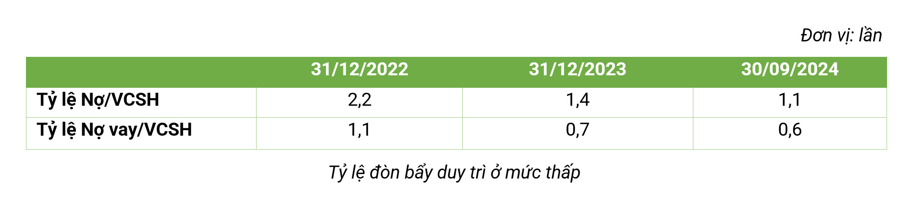 bamboo capital bcg tang truong manh lai quy 3 gap 36 lan cung ky hinh 4