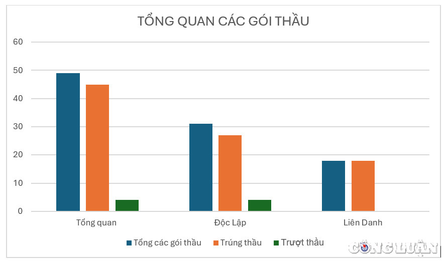 tp hcm ctcp xay dung phu an thinh duoc goi ten tai nhieu goi thau tiet kiem nho giot voi ty le trung thau gan nhu tuyet doi hinh 1