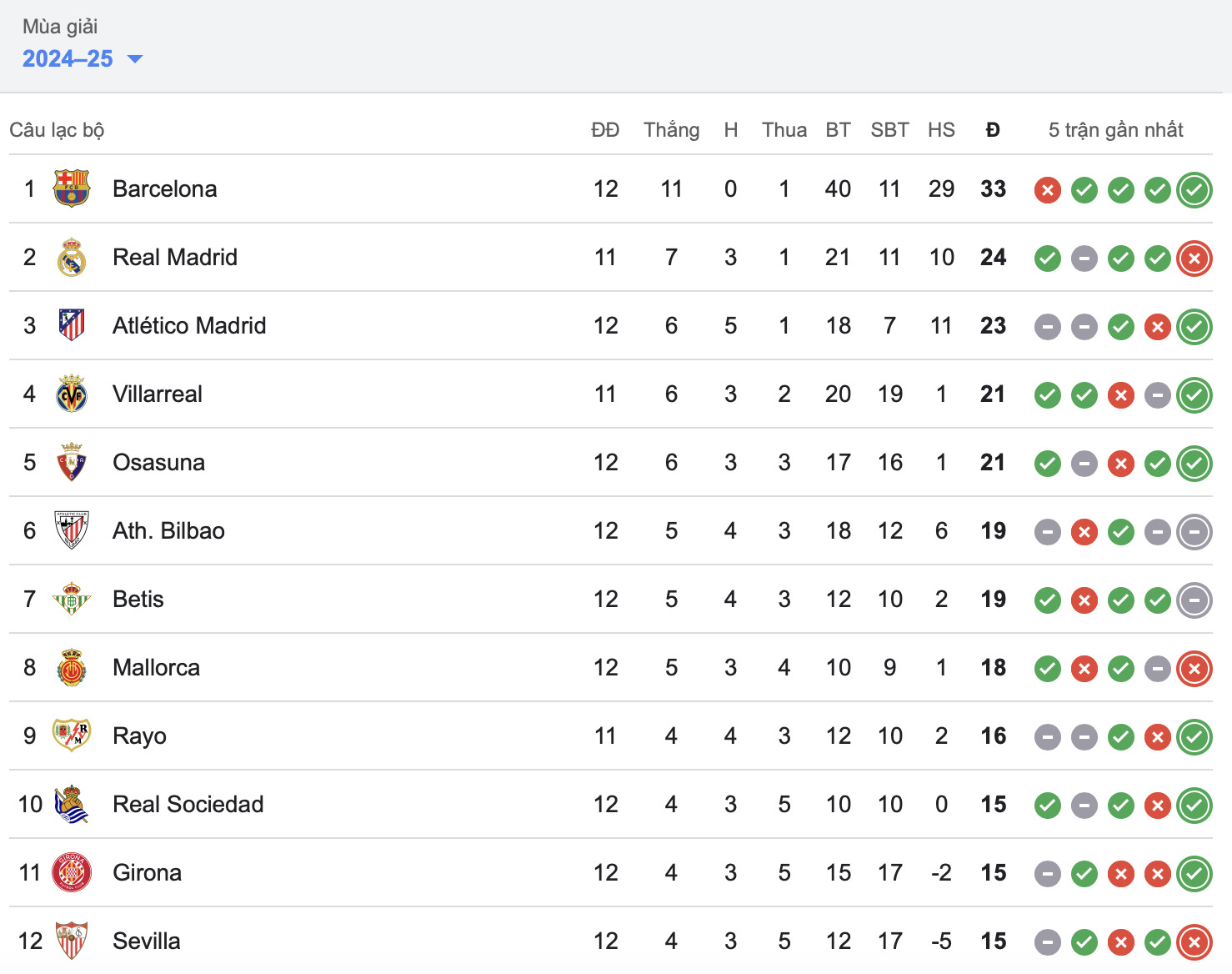 thang de espanyol barca bo xa real madrid tai la liga 2024 25 hinh 2