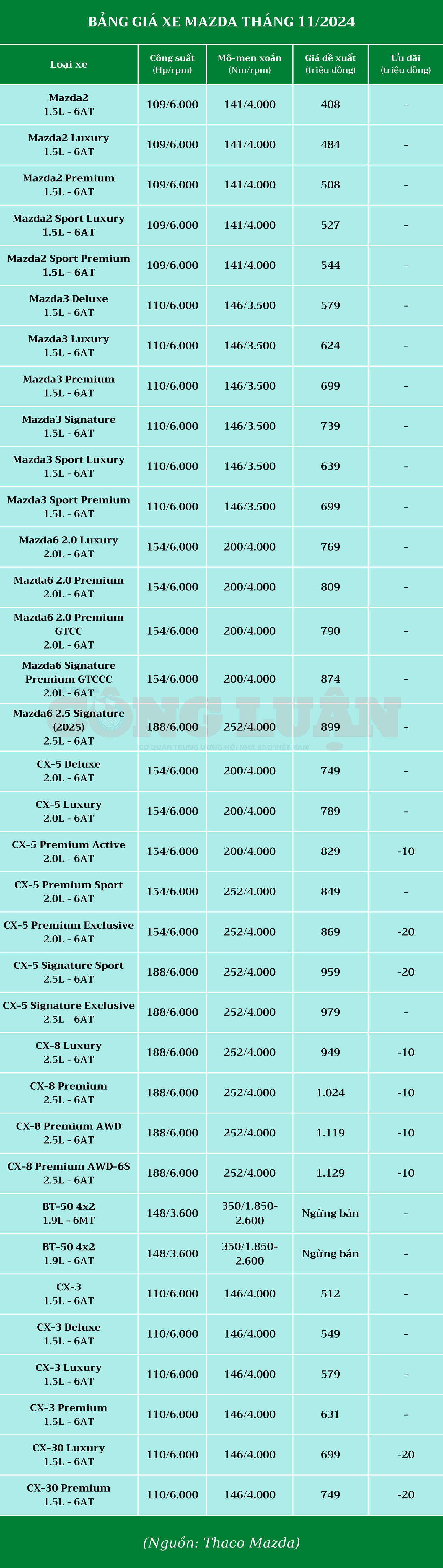 bang gia mazda thang 11 2024 loat xe gam cao giam gia khach mua duoc ho tro truoc ba hinh 2
