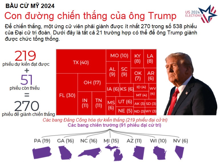 truc tiep ket qua bau cu tong thong my 2024 ong trump van duoc nha cai danh gia cao hon hinh 12