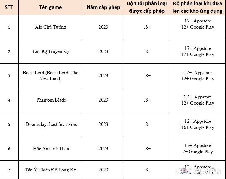 chi duoc cap phep phat hanh cac game danh cho do tuoi tu 18 tro len nhung khi dua len kho ung dung thi game cua gamota lai duoc chuyen thanh 12 hinh 2