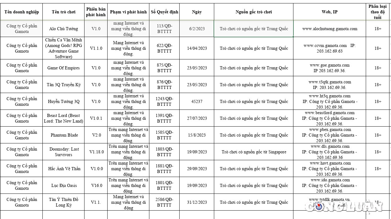 chi duoc cap phep phat hanh cac game danh cho do tuoi tu 18 tro len nhung khi dua len kho ung dung thi game cua gamota lai duoc chuyen thanh 12 hinh 1