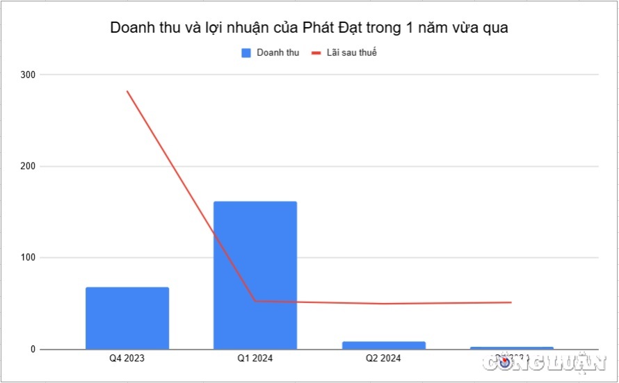 phat dat pdr gan nhu trang doanh thu quy 3 loi nhuan sut giam 50 hinh 1