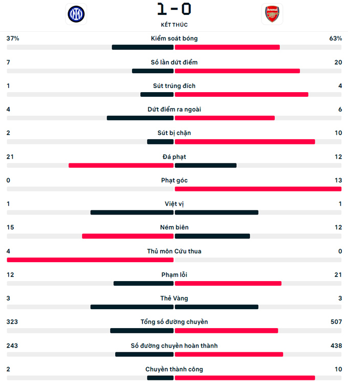 arsenal thua tran thu 2 lien tiep tai champions league hinh 2