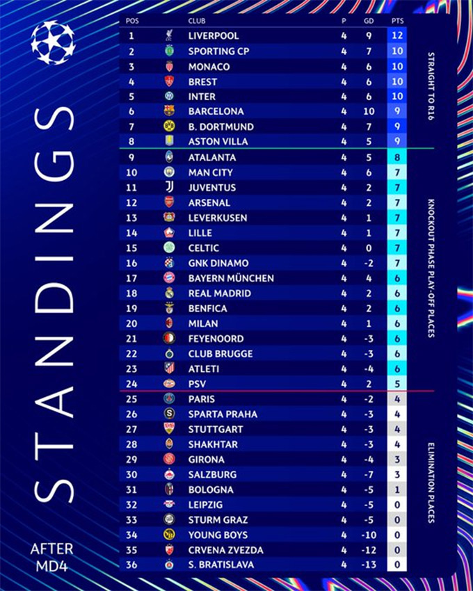 barca thang tung bung tai champions league hinh 2