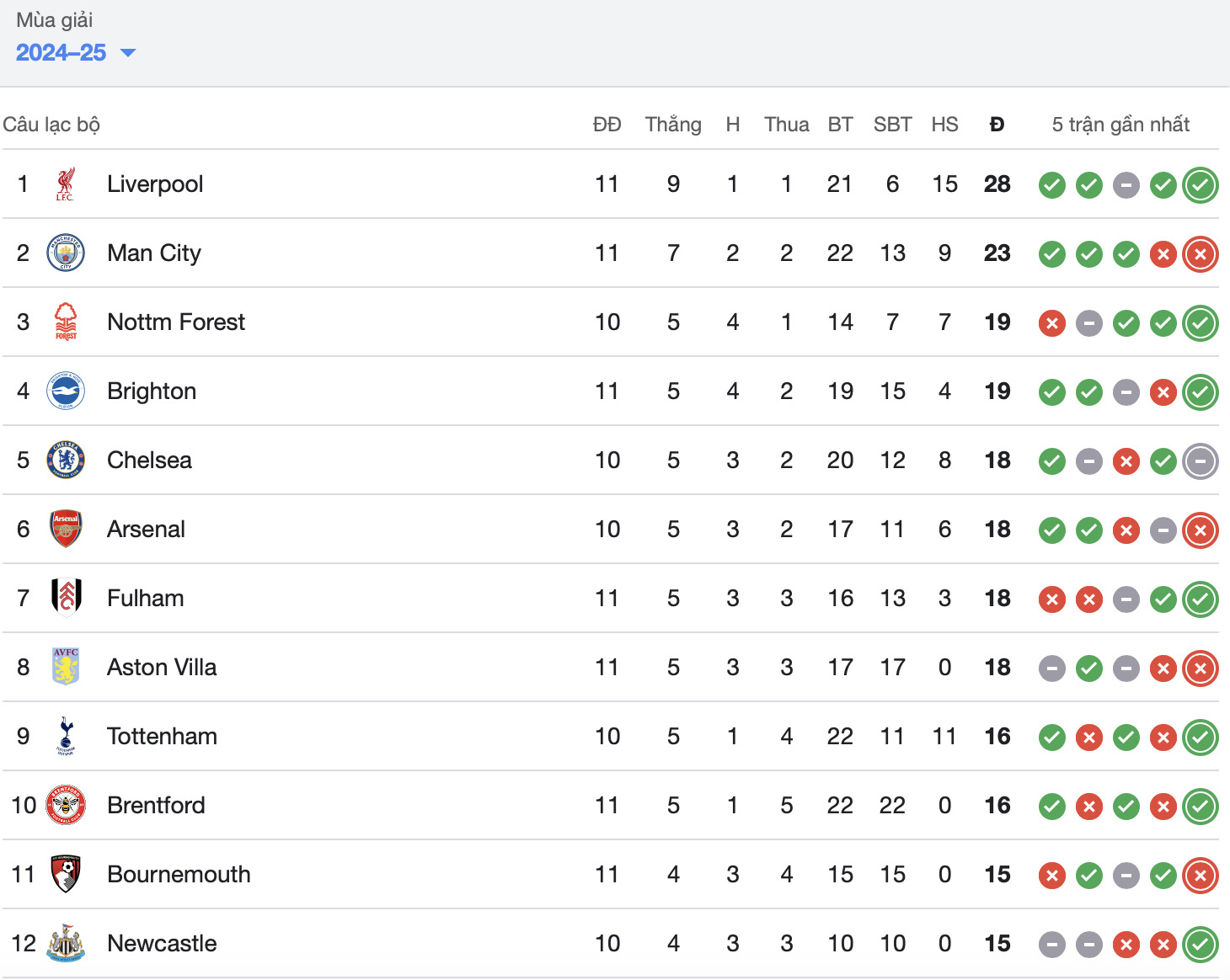 man city thua nguoc brighton tai ngoai hang anh 2024 25 hinh 2