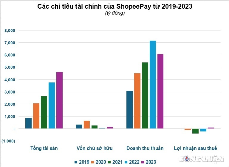 doanh thu hang nghin ty moi nam shopeepay van 3 nam lien chiu lo no cao gap hang chuc lan von chu hinh 2