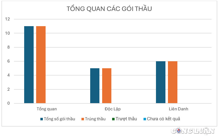 ba ria vung tau lien tuc trung thau tiet kiem thap xay dung hoang nguyen van duoc goi ten tai nhieu goi thau cua bqlda dtxd huyen chau duc hinh 1