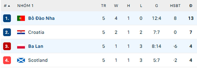 bo dao nha va tay ban nha cung thang tranh nhau o tu ket nations league hinh 2