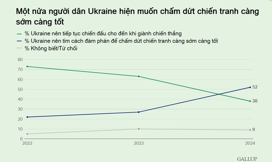 mot nua nguoi dan ukraine muon nhanh chong dam phan ket thuc chien tranh hinh 1