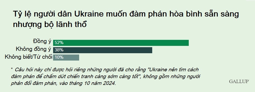 mot nua nguoi dan ukraine muon nhanh chong dam phan ket thuc chien tranh hinh 4