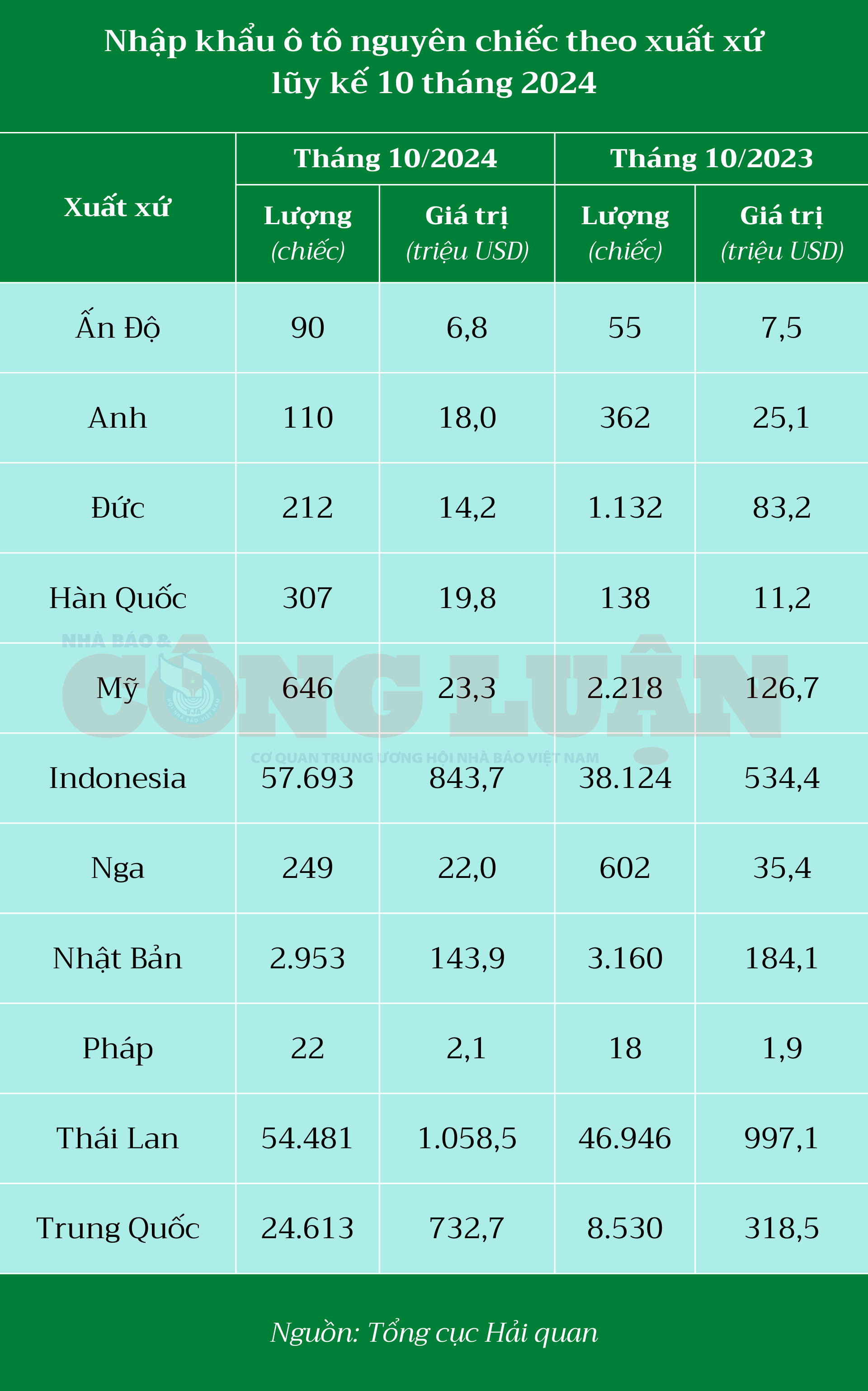 viet nam chi xap xi 3 ty usd nhap khau o to trong 10 thang xe tu trung quoc tang bang lan hinh 3