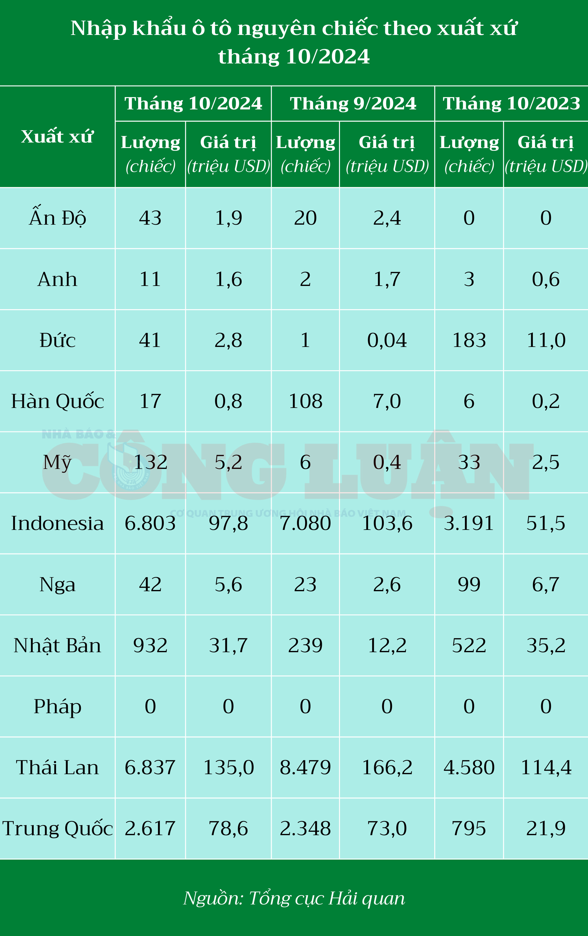 viet nam chi xap xi 3 ty usd nhap khau o to trong 10 thang xe tu trung quoc tang bang lan hinh 2