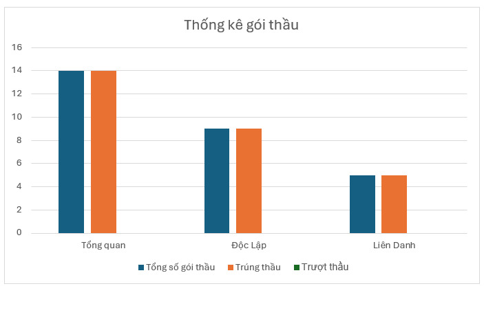 nam dinh trung thau tuyet doi voi ty le tiet kiem sieu thap hang loat goi thau gia tri nghin ty da vao tay cong ty tnhh an khanh nhu the nao hinh 1