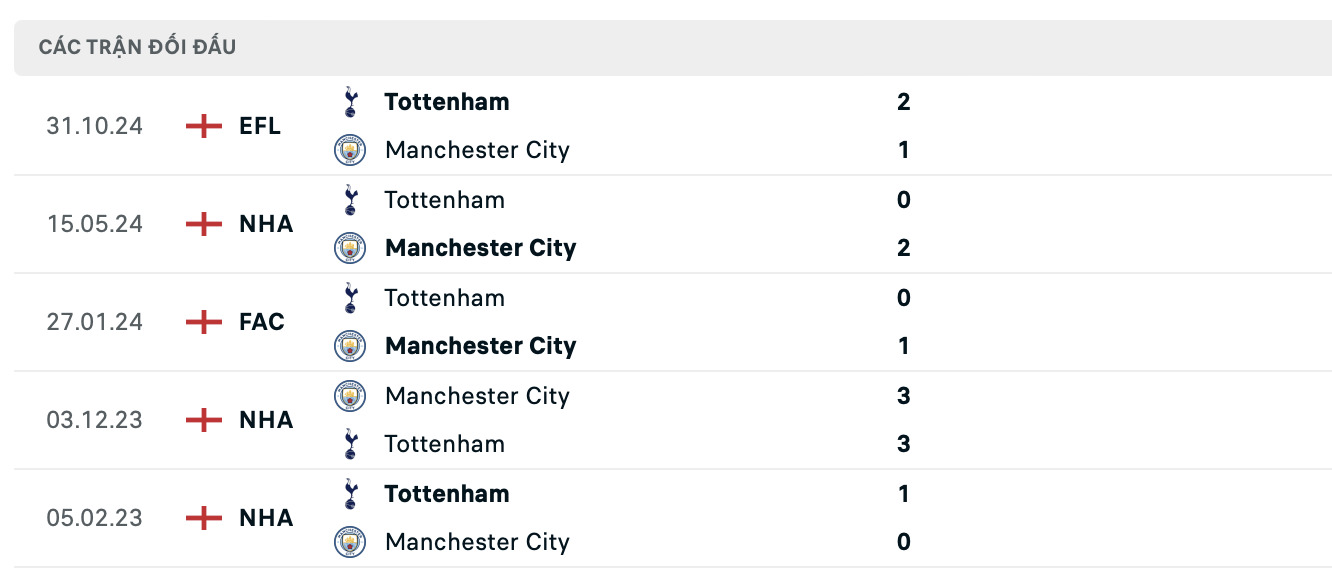 nhan dinh man city vs tottenham 00h30 ngay 24 11 tai ngoai hang anh hinh 3