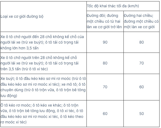 toc do khai thac toi da cho phep tren duong cao toc la 120km h hinh 2
