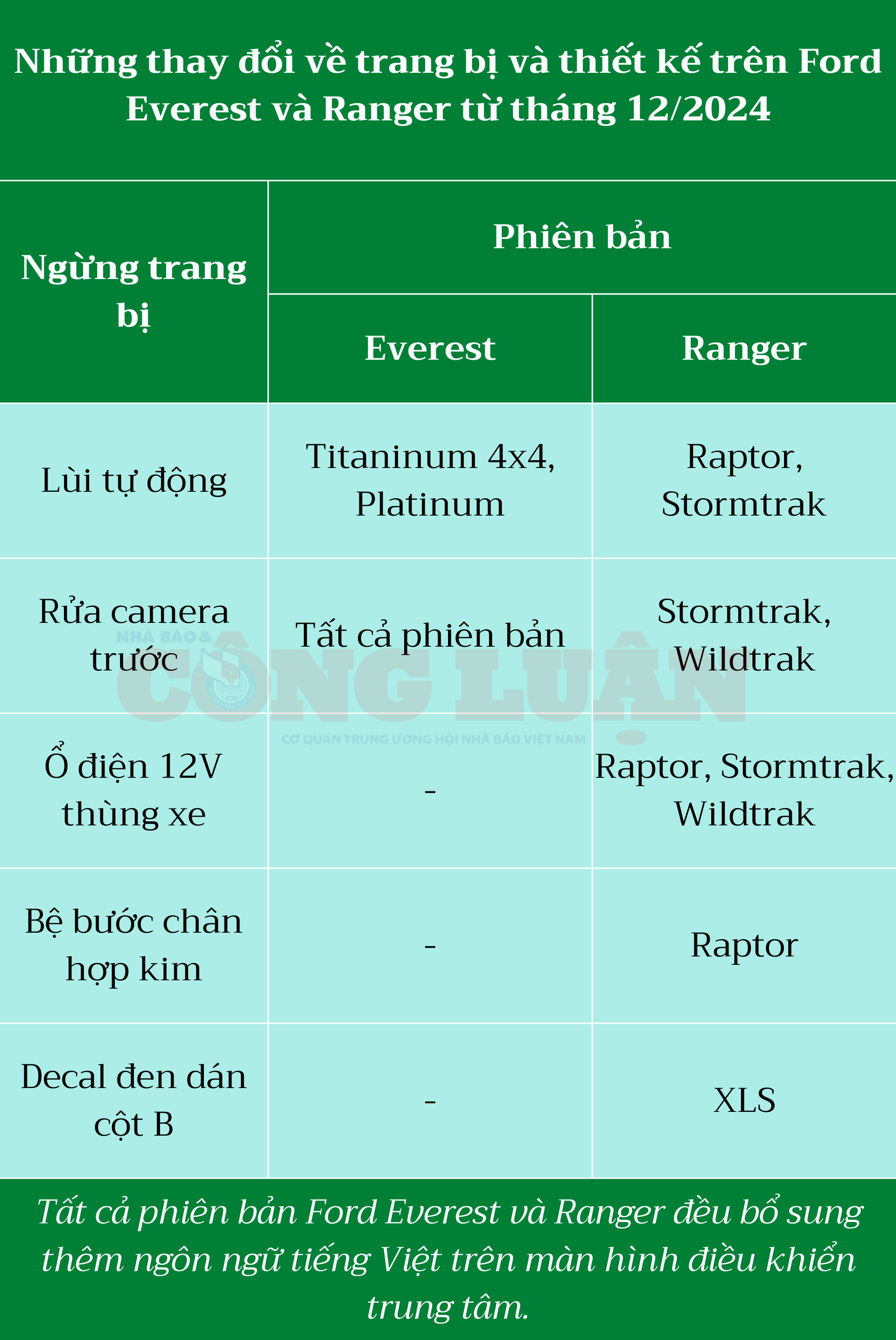 ford cat bot trang bi tren hai mau xe ban chay everest va ranger hinh 2