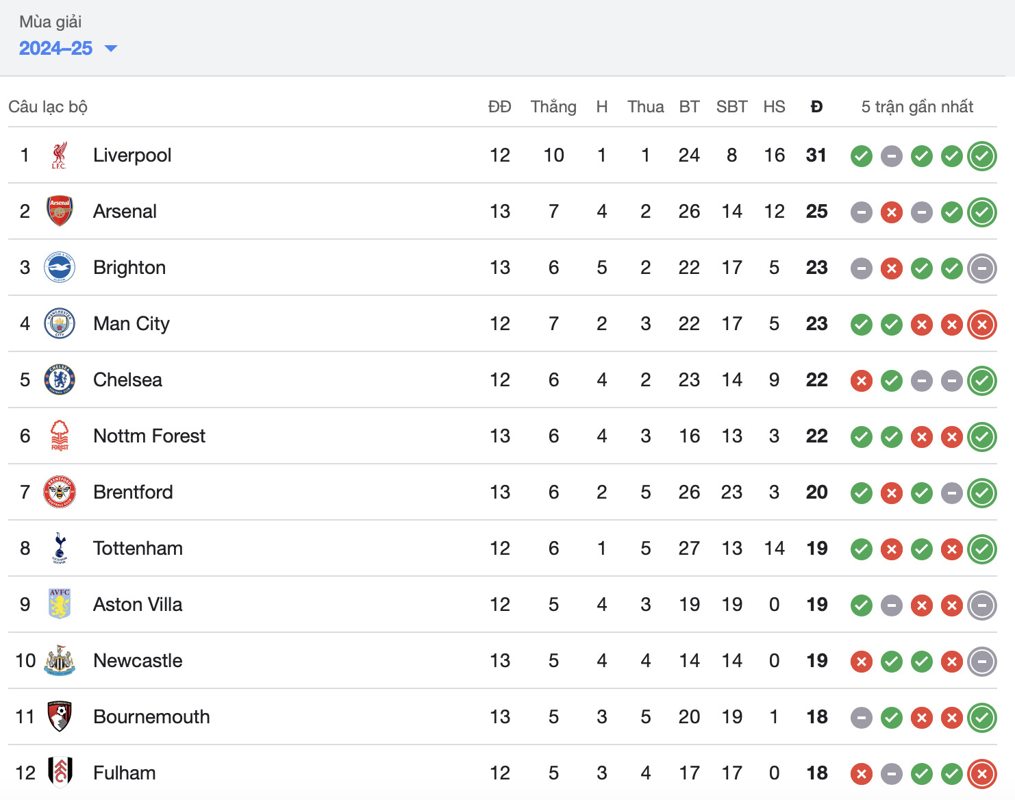 thang west ham arsenal vuot qua man city tren bang xep hang hinh 2