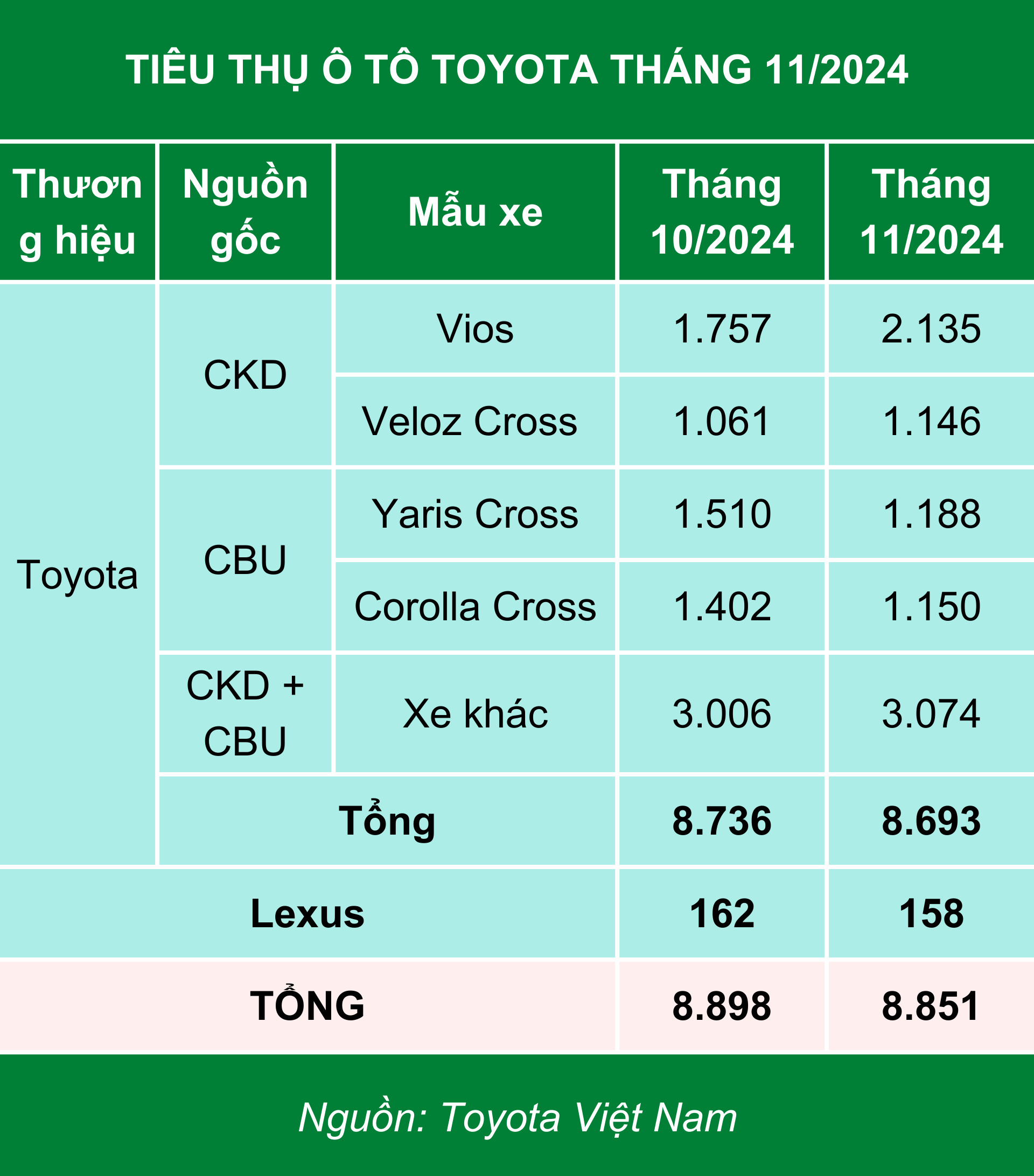 xe nhap khau kim ham ket qua kinh doanh thang 11 2024 cua toyota hinh 2