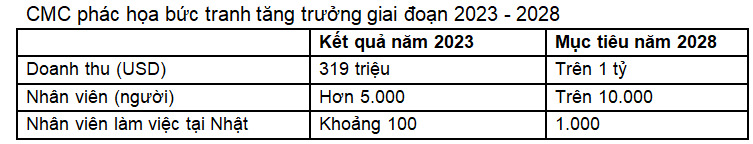 nikkei viet ve cmc cong ty cong nghe viet nam voi chien luoc dau tu trung tam du lieu ra thi truong quoc te hinh 2