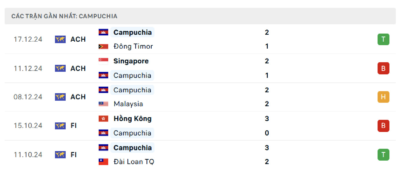 nhan dinh thai lan vs campuchia 20h ngay 20 12 tai aff cup 2024 hinh 2