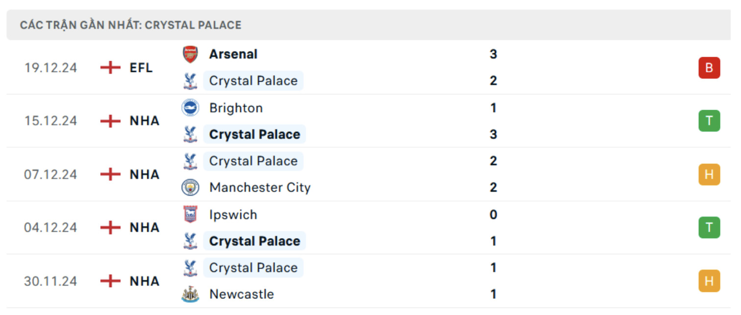 nhan dinh crystal palace vs arsenal 00h30 ngay 22 12 tai ngoai hang anh hinh 2