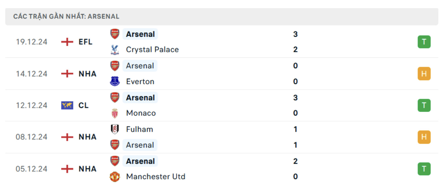 nhan dinh crystal palace vs arsenal 00h30 ngay 22 12 tai ngoai hang anh hinh 3