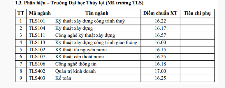 Điểm Chuẩn Đại Học Thủy Lợi Cơ Sở 2 Năm 2023: Cập Nhật Mới Nhất và Tổng Quan Chi Tiết