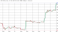 Vượt mốc 4.000 USD Bitcoin liệu có duy trì đà tăng?