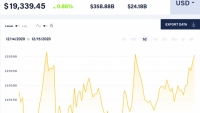Giá Bitcoin ngày 15/12: Tăng 'nhẹ' lên 19.300 USD, cổ phiếu Paypal 'thăng hoa' 17% nhờ Bitcoin