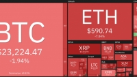 Giá Bitcoin hôm nay 24/12: Đứng vững khi phần còn lại của thị trường chìm trong sắc đỏ