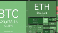 Giá Bitcoin hôm nay 25/12: Dao động trong phạm vi hẹp, sắc xanh quay trở lại thị trường