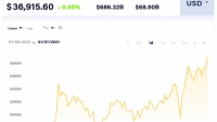 Giá Bitcoin hôm nay 7/1: Không gì cản nổi, đỉnh mới được thiết lập quanh vùng 37.000 USD
