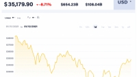 Giá Bitcoin hôm nay 12/1: Giảm mạnh, thị trường rực đỏ