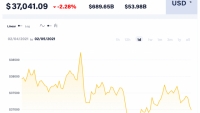 Giá Bitcoin hôm nay 5/2: Biến động mạnh, giảm về vùng 36.300 USD