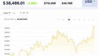 Giá Bitcoin hôm nay 6/2: Tăng tốc mạnh, cả thị trường hưng phấn