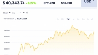 Giá Bitcoin hôm nay 7/2: Lần nữa vượt mốc 40.000 USD, hướng tới mức cao nhất mọi thời đại mới